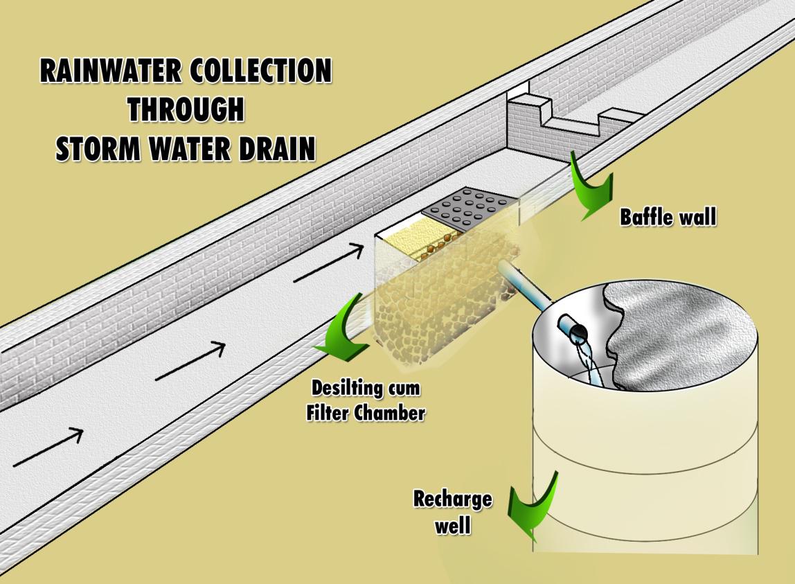 Rainwater collection through storm water drains - One possible design
