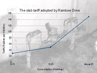 The tariff implemented is 0-15 kilo litres: 30 rs per KL, 15-25KL: 50 rs and 25 KL+: 150 rs