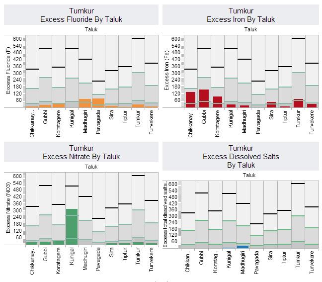 Tumkur water quality visualizations