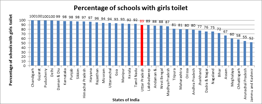 Schools with girls toilet facility