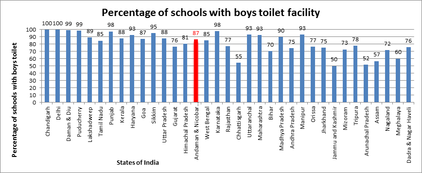 Schools with boys toilet facility