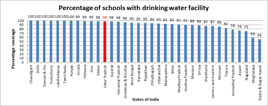 Percentage of schools with drinking water facility