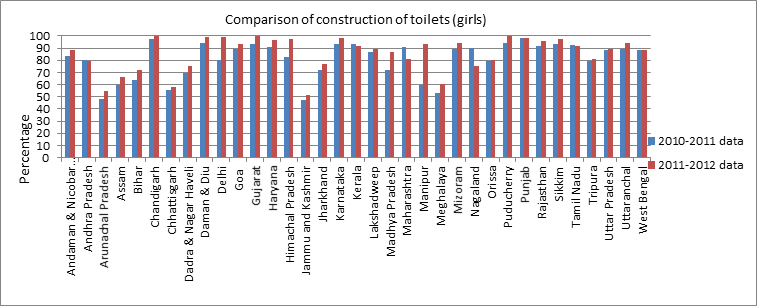 Comparison of construction of girls toilet