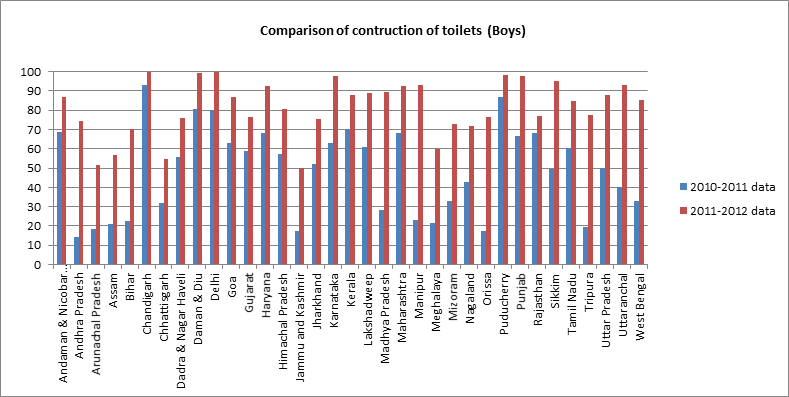 Comparison of construction of boys toilet