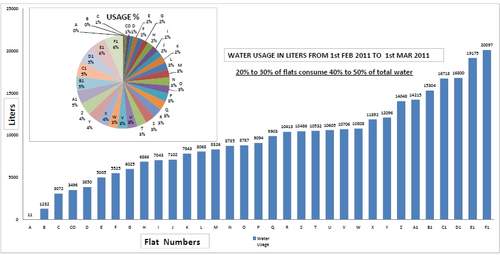 Domestic water usage analysis