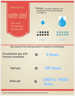 Water requirement per unit of energy produced.