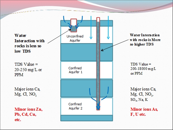 A chart illustrates how deeper wells lead to more contact with rocklayers