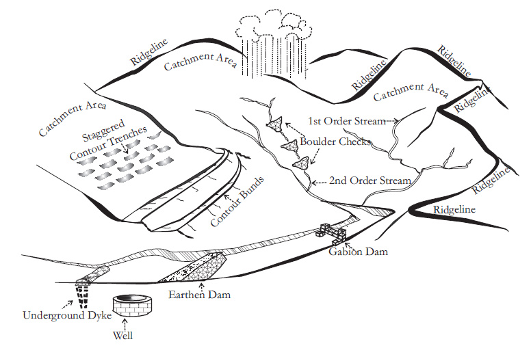 A representation of how an actual watershed would look like. The outer limit or the higest point of the watershed is called the ridge line. The watershed boundary or the water divide can be drawn up by connecting the points of higher elevation all around the concerned area