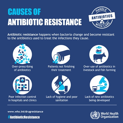Causes of antibiotic resistance (Source: World Health Organisation)