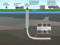 Fracking in shale gas production Source: Wikipedia