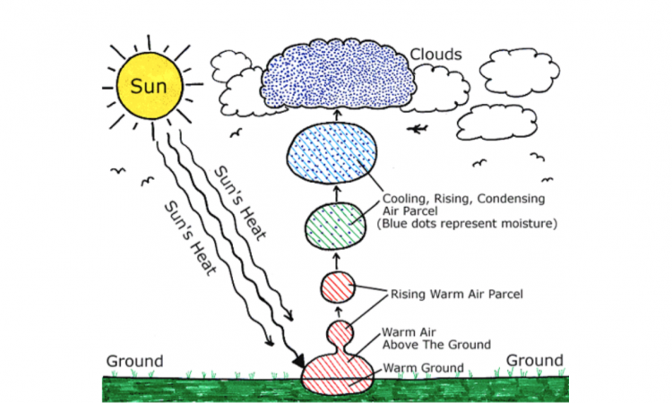 चित्र 3.1: बादलों की उत्पति की प्रक्रिया (स्त्रोत: https://climate.ncsu.edu/edu/CloudFormation)