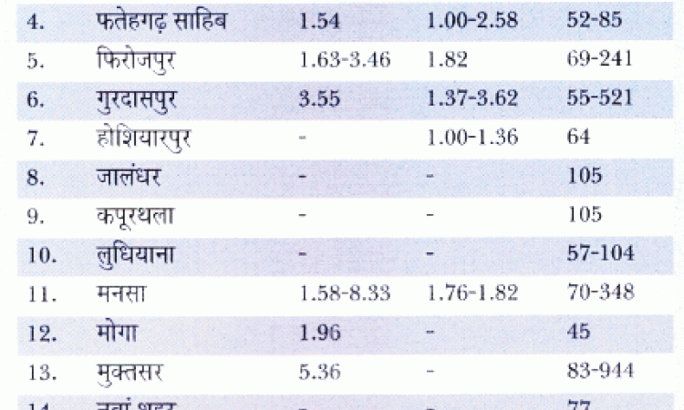 एक स्थिति पंजाब के भूजल के बारे में