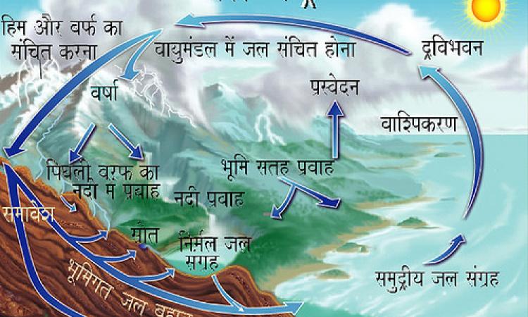 प्राकृतिक जलचक्र