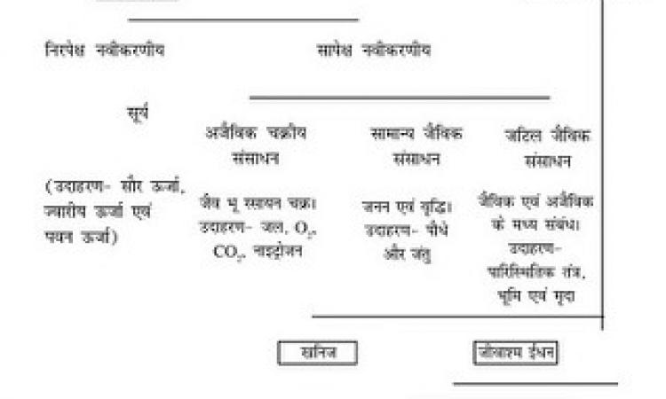 प्राकृतिक संसाधनों की प्रकृति एवं उनका वर्गीकरण