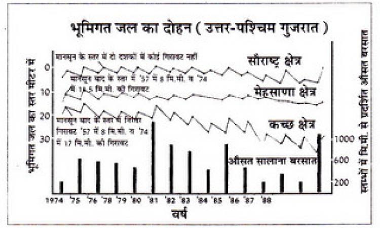 भूमिगत जल का दोहन