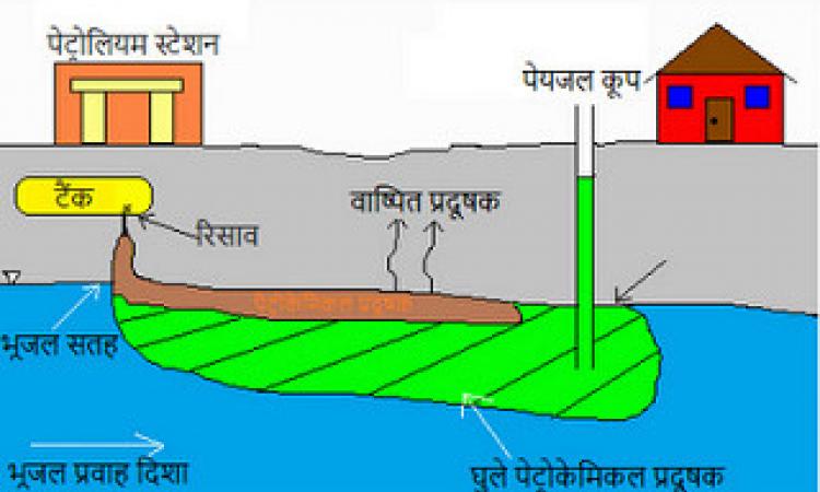 भूमिगत टैंक में संग्रहित पेट्रोकेमिकल के रिसाव से होने वाले मृदा-भूजल प्रदूषण