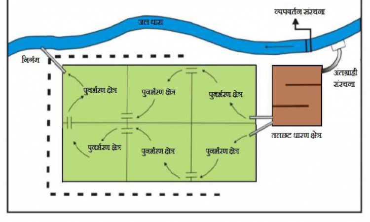 भूजल संचयन, पुनर्भरण एवं प्रबंधन