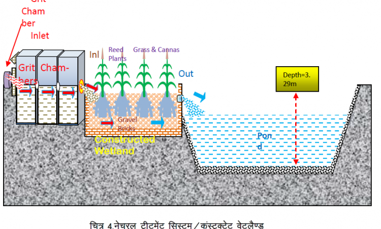 ग्रामीण तालाब के जीर्णोद्धार में सहायक रूटजोन वेटलैण्ड तकनीकी
