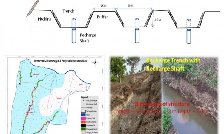 रिचार्ज शॉफ्ट के साथ रिचार्ज ट्रेंच की श्रृंखला भूजल को बढ़ाने में फायदेमंद हैं