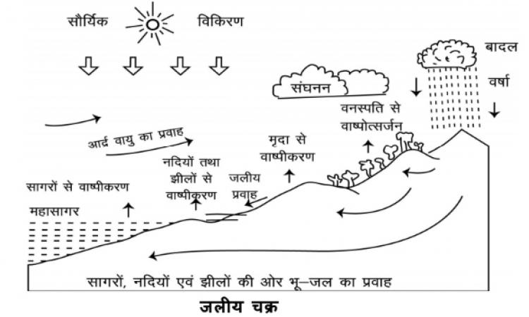 Water cycle