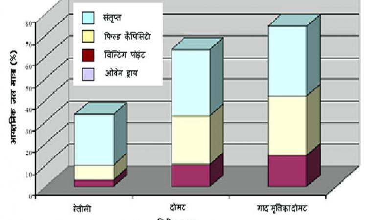 विभिन्न प्रकार की मृदाओं की विशिष्ट जल धारण क्षमता