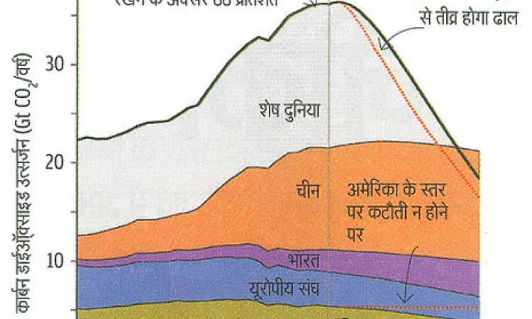 carbon emission