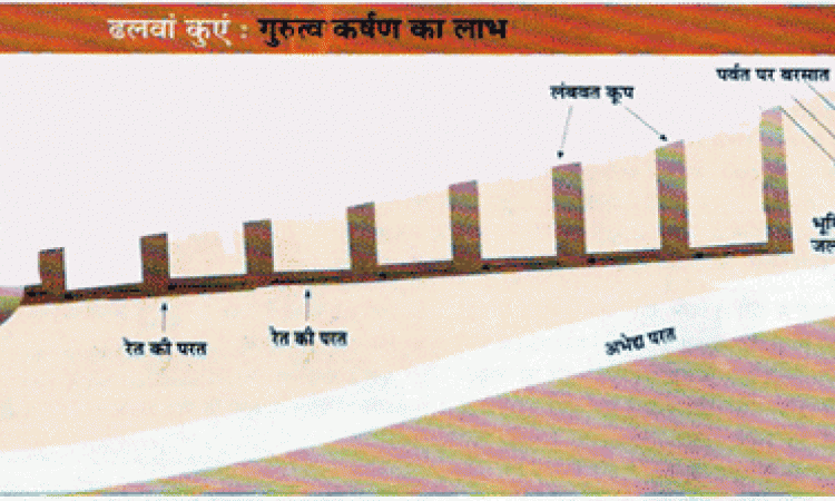 ढलवां पहाड़ी या जमीन पर गिरने वाले पानी को दूर स्थित कुओं तक लाकर उनका संग्रह और उपयोग करना प्राचीन काल में जल-तकनीक संबंधी सबसे महत्त्वपूर्ण खोजों में एक था। इसकी शुरुआत ई.पू. 1000 के करीब आर्मेनिया में हुई, पर ई.पू. 300 तक यह विधि भारत में भी प्रयुक्त होने लगी थी।