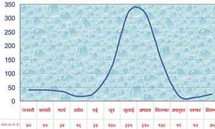 चंडीगढ़ क्षेत्र में (1958-2001) औसत मासिक वर्षा