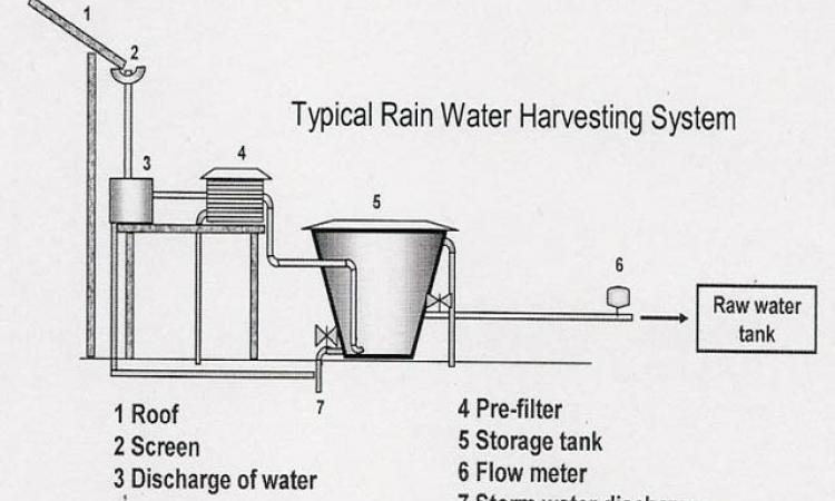 वर्षाजल संचयन प्रणाली का योजनाबद्ध आरेख