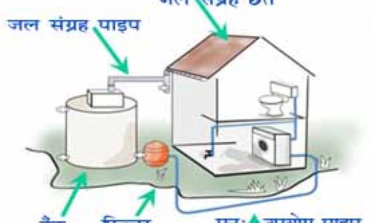 रूफ-टाप रेनवाटर हार्वेस्टिंग