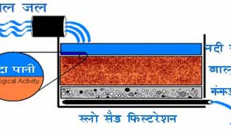 slow sand filtration