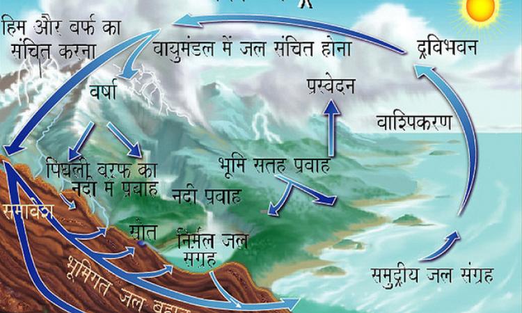 जल चक्र