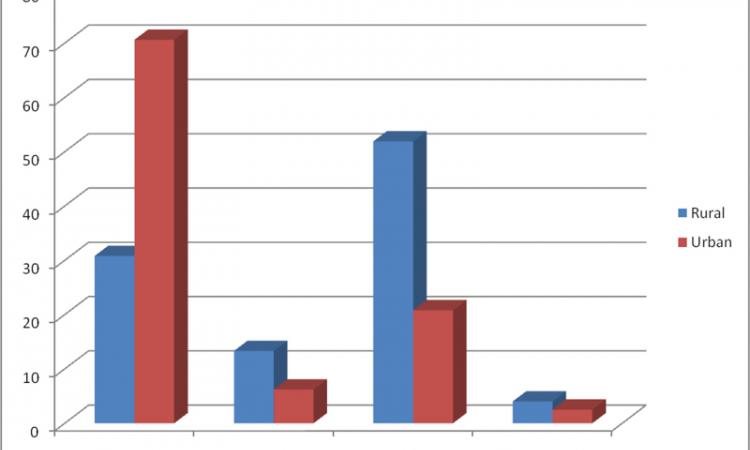 Rural-Urban Drinking Water Supply Gap, Census 2011