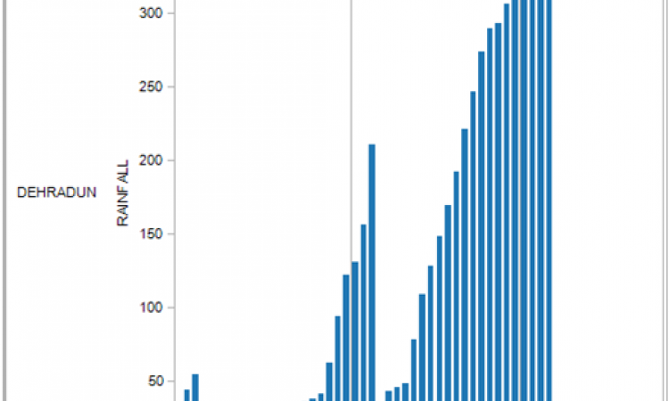 Rainfall data from Dehradun