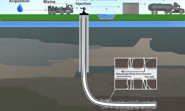 Fracking in shale gas production Source: Wikipedia